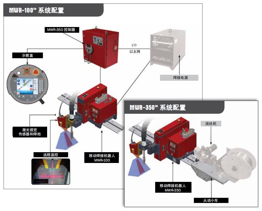 MWR-100 MWR-350 系统配置