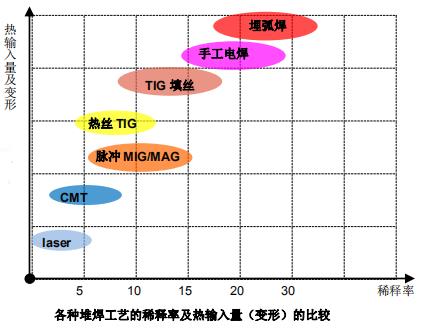 堆焊要求