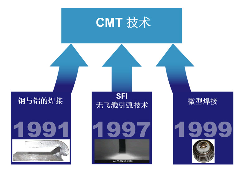 CMT焊机技术发展历史